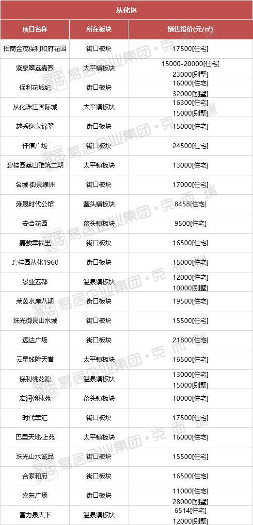 從化房價最新動態(tài),從化房價最新動態(tài)，解讀市場趨勢與未來展望