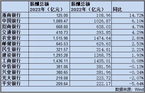 科技重塑金融時(shí)代，上市銀行薪酬革新與數(shù)字化發(fā)展之道