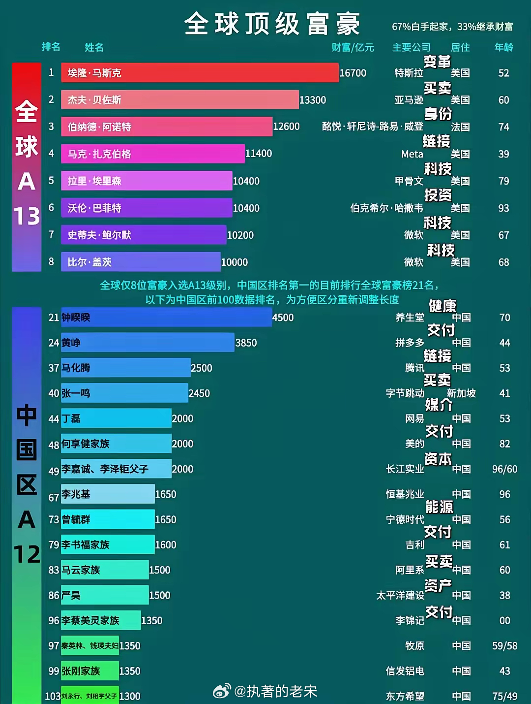 全球億萬富豪的崛起與變遷，最新財富排行重磅發(fā)布