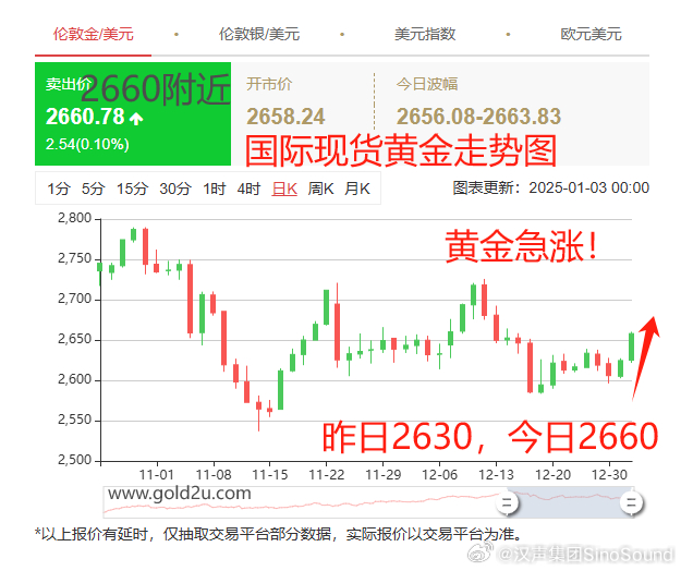 黃金美元最新走勢，時代交匯與市場的博弈分析