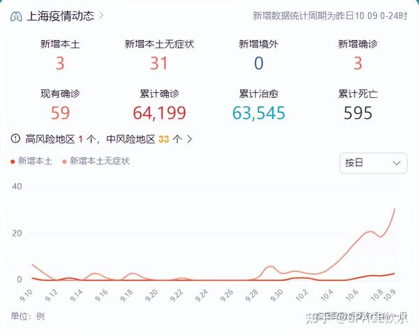 中國最新疫情數(shù)據(jù)下的上海，變化、學(xué)習(xí)與自信的力量展現(xiàn)